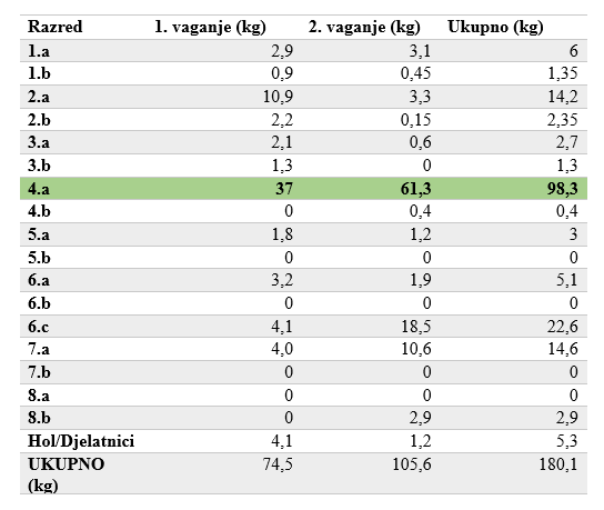 Rezultati vaganja baterija